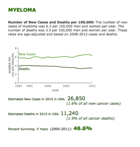 The most relevant epidemiological data on Myeloma, reported by the USA-SEER Agency, are shown in Figure 9.