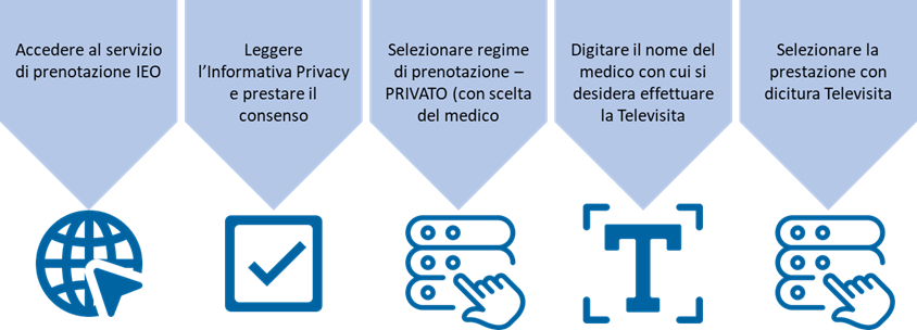 Percorso prenotazione TV