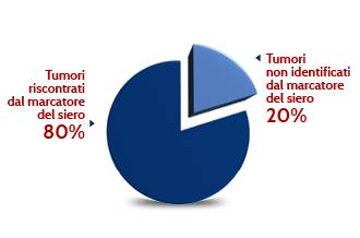 PERCENTUALE DI TUMORI IDENTIFICATI CON MARCATORE MOLECOLARE MIRNA