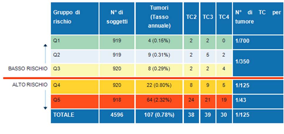 rischio tumore al polmone